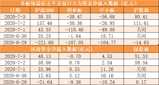 全周|【一周资金路线图】主力资金净流出714亿 非银金融行业净流入规模居前