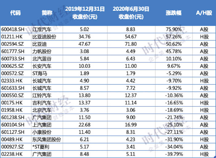 市值|10车企半年市值蒸发超两千亿，东风暴跌200亿，比亚迪领涨