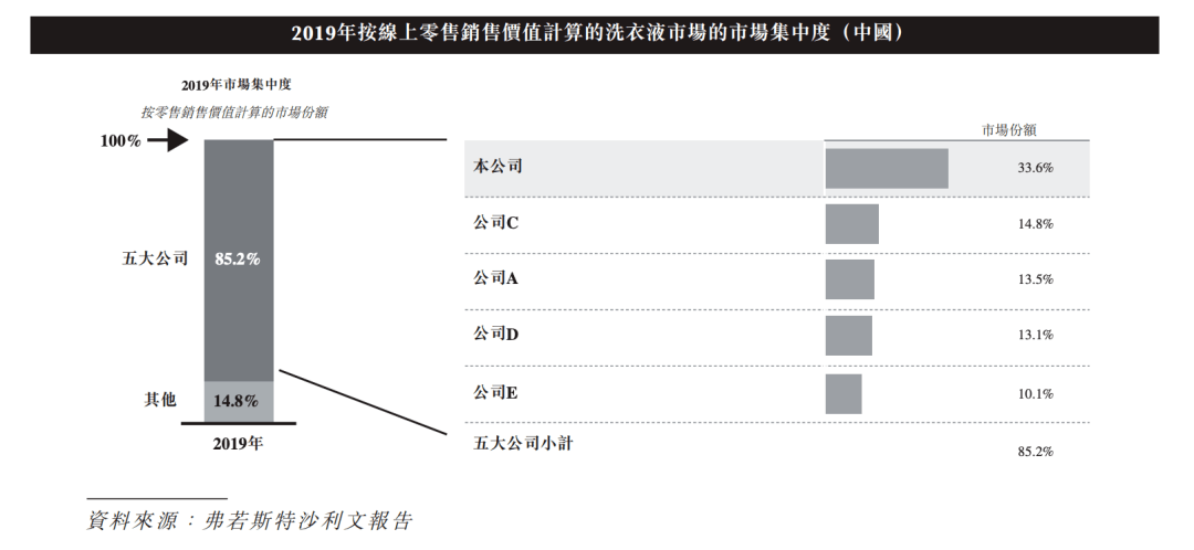 投资|卖洗衣液爆赚10亿！高瓴资本投资10年的＂洗衣液一哥＂要上市了