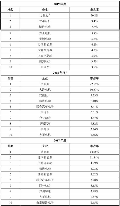 电机|IPO雷达| 幸存者的财务游戏：这家国产电机电控企业三年亏四亿， 还面临严酷竞争