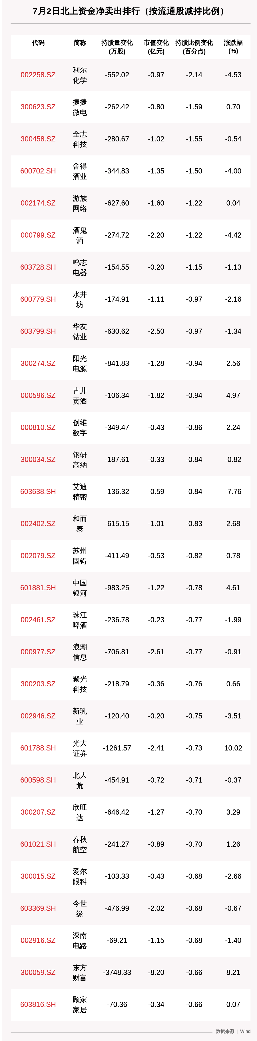 资金|北向资金动向曝光：7月2日这30只个股遭大甩卖（附名单）