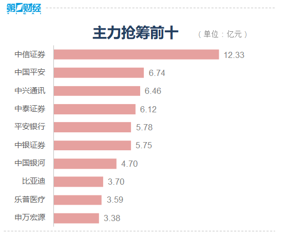 经济|沪指站上3100点，北向资金净流入超百亿元