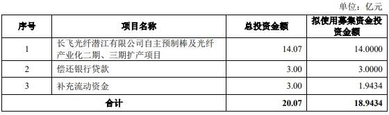 公司|长飞光纤上市时募20亿中金等赚1.2亿 次年净利近腰斩