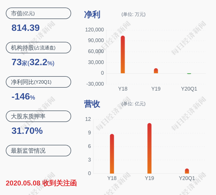 发布公告|沃森生物：股东刘俊辉和黄静合计减持约1028万股