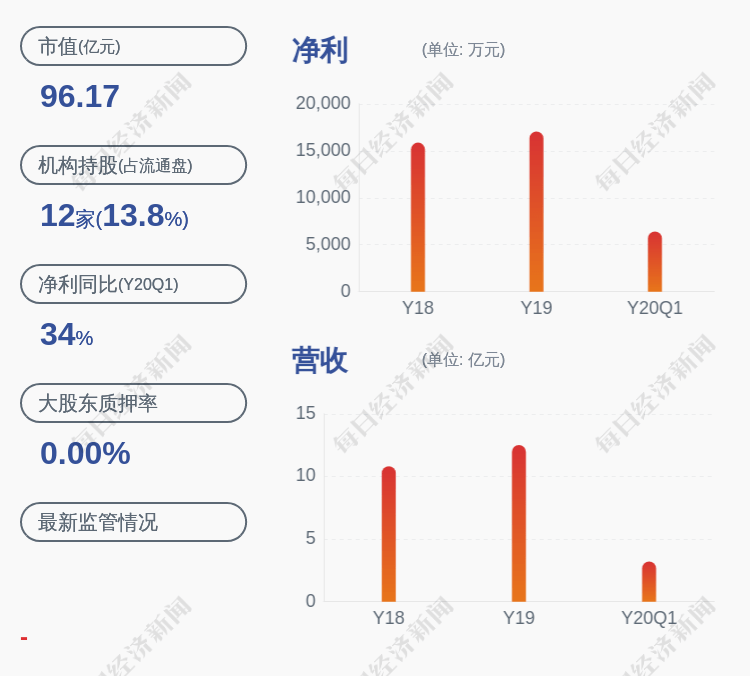 发布公告|减持计划时间过半！再升科技：控股股东郭茂未减持公司股份