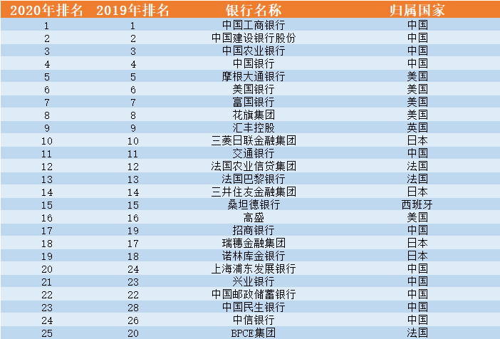 《银行家》杂志发布"2020年全球银行1000强"榜单,中国