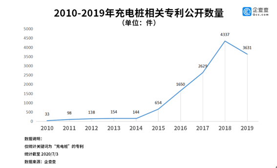 企业|特斯拉成市值最高车企！企查查数据：充电桩是土豪的游戏