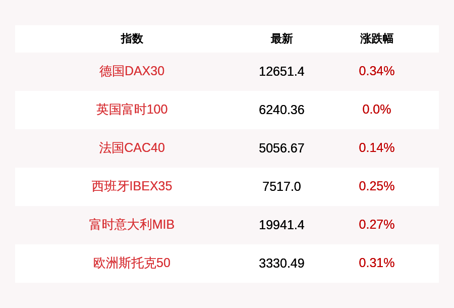 涨幅|7月3日德国DAX30指数开盘上涨0.34%，英国富时100指数下跌0.0%