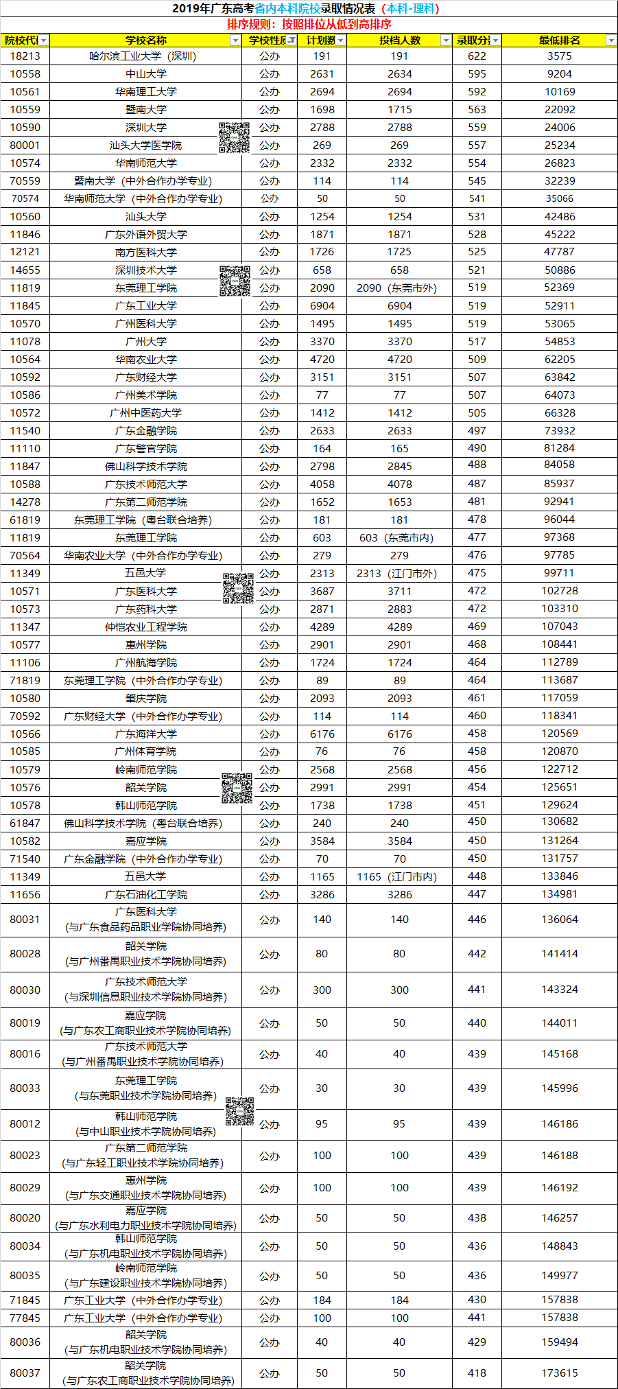 大学|提前看！高考考公办大学多少分？你考得上嘛？