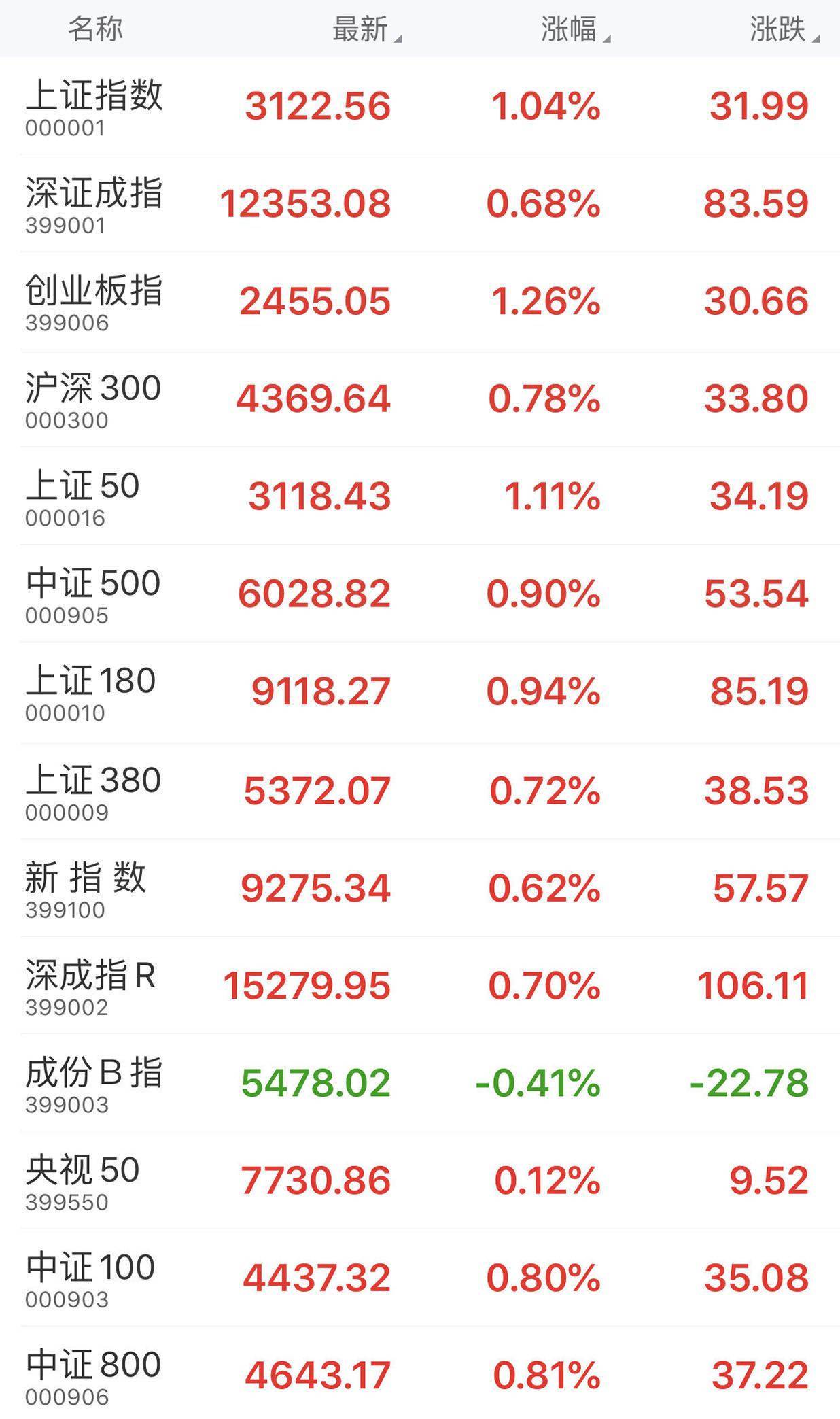 午盘:沪指报3122.56点,涨幅1.04%;央视50指数报7730.86点,涨幅0.12%