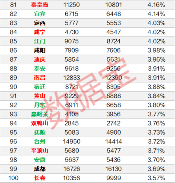 均价|太意外！房价暴涨14%的深圳，竟不是这半年涨幅最高的！