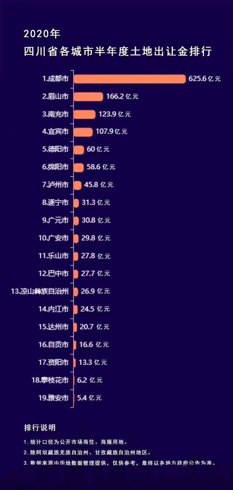 土地出让额排名2020_2020年1-4月全国土地成交金额城市排行榜TOP10:上海第