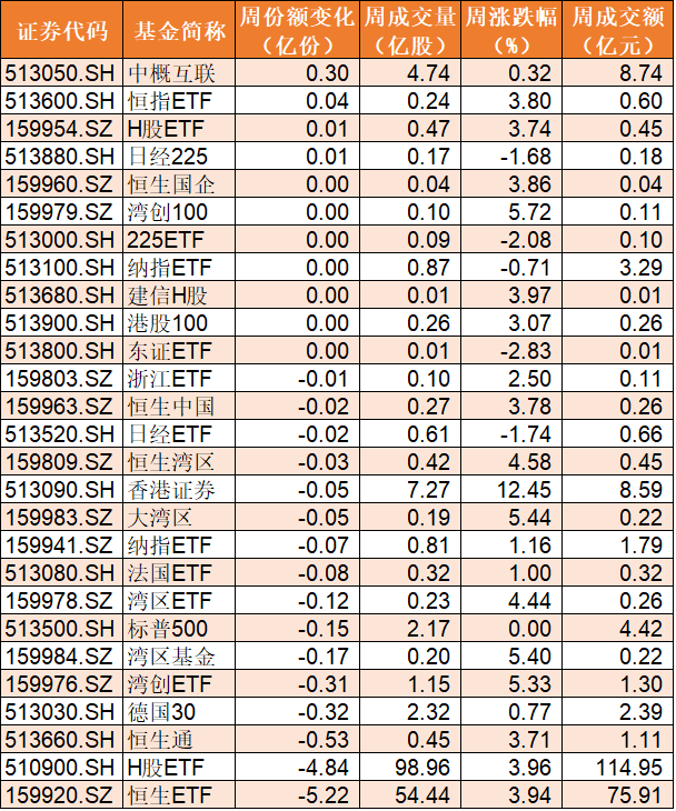 基金份额|风格突变！券商本周暴涨逾20%，机构借ETF出货24亿元，主力去哪儿了？