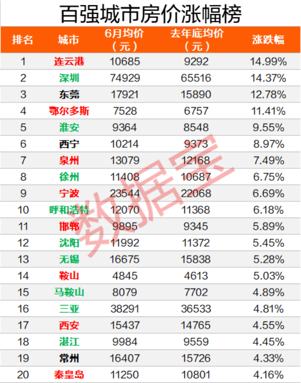 二手房|重磅！上半年全国房价涨幅榜出炉，深圳涨15%全国第二，均价比北京高20%，比上海贵36%，江苏这个城市涨幅全国第一