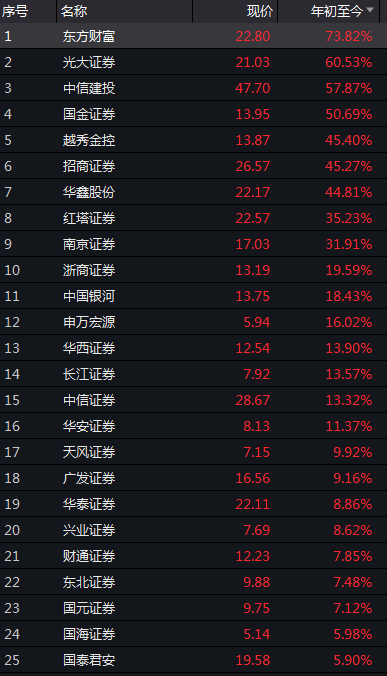 牛市来了|牛市来了吗 | 券商股一周狂飙超10%，还有多少上涨空间