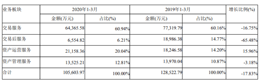 横琴|营收利润大跌，渠道抢占蛋糕，内忧外患的世联行引资珠海大横琴纾困