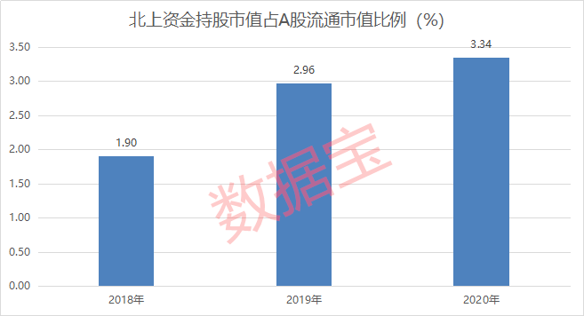 资金|暴赚近3000亿元！北上资金今年赚嗨了，高比例持仓股名单曝光，疯狂加仓5G龙头超100倍