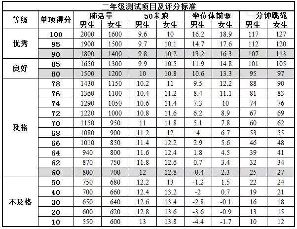 (2)三,四年级测试项目:肺活量, 50米跑,坐位体前屈,一分钟仰卧起坐,一
