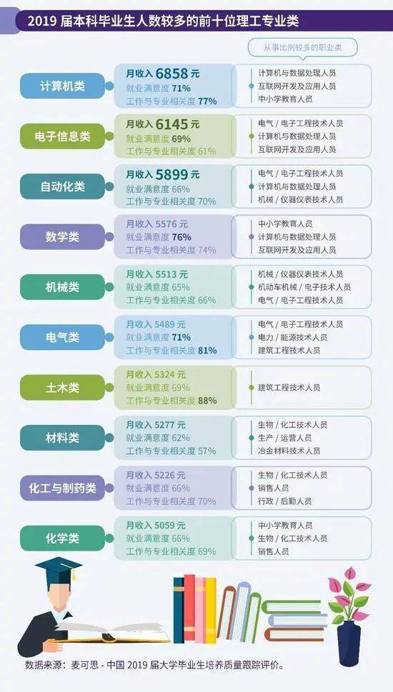 全国2020大学生最多_计算机类专业月收入最高,2020年中国大学生
