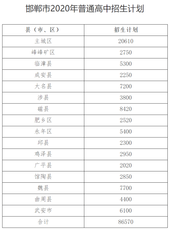 邯郸2020私立中学前_2020邯郸市各县区高中录取分数线汇总!