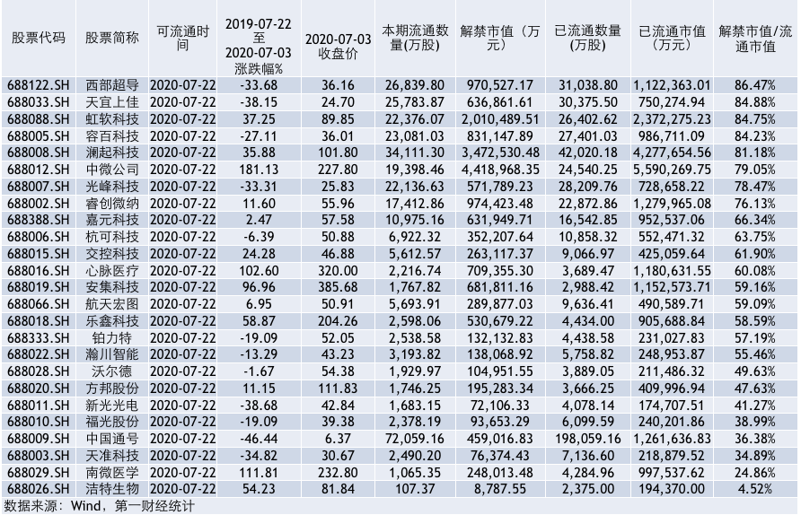 上市公司|科创板首迎千亿解禁潮，多重“安全垫”缓冲减持冲击