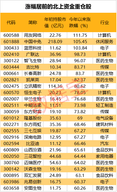 资金|暴赚近3000亿元！北上资金今年赚嗨了，高比例持仓股名单曝光，疯狂加仓5G龙头超100倍