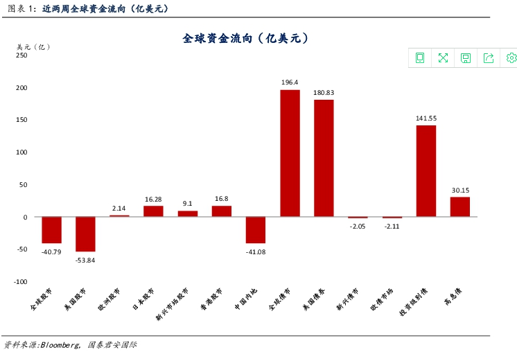 资金|美国疫情重燃忧虑，资金持续流出暗示美股行情拐点将至？