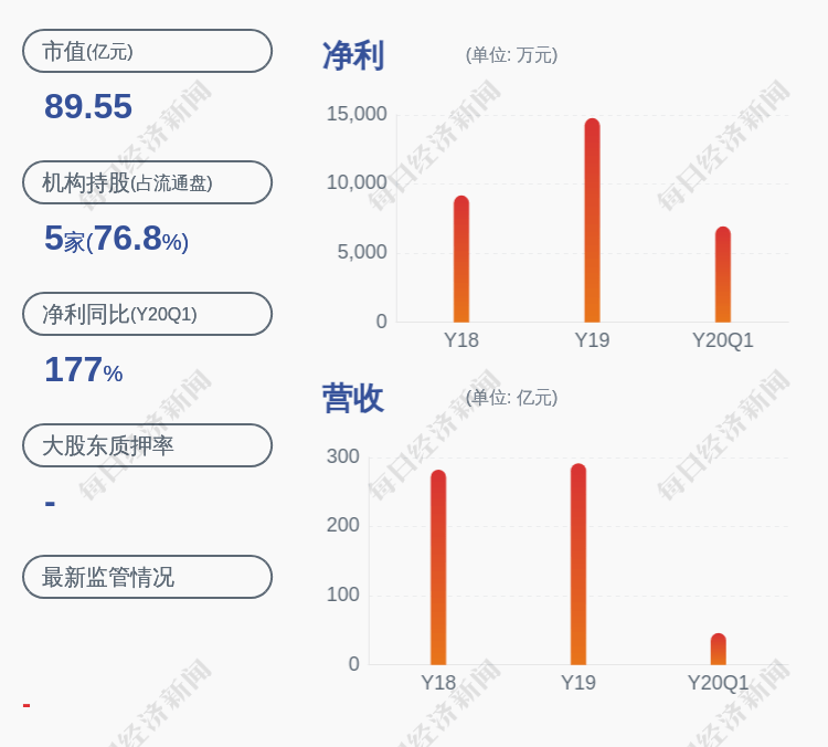 制造|预增！江铃汽车：预计2020年半年度净利润为2.08亿元，同比增长252.54%