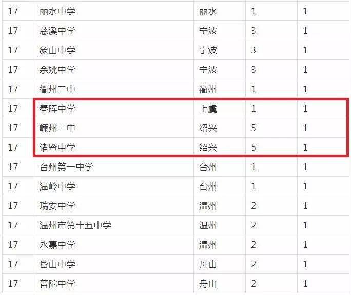 绍兴高中排名_绍兴旅游景点大全排名(2)