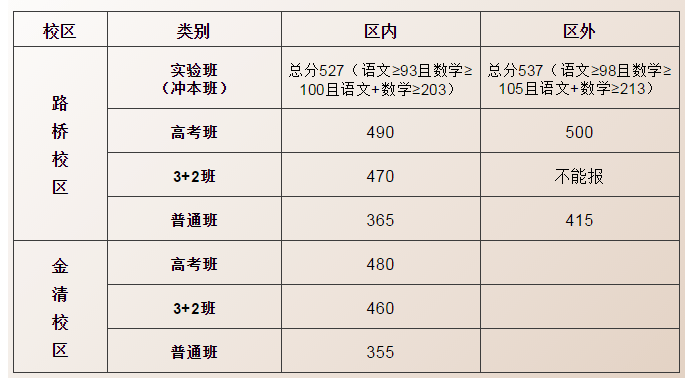 2020台州中考分数线_报考资讯|一所高校2020年在浙江录取53人,其中录取台