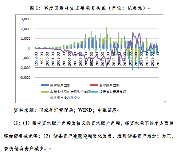 管涛|管涛︱一季度资本“外流”真相：证券投资逆差扩大