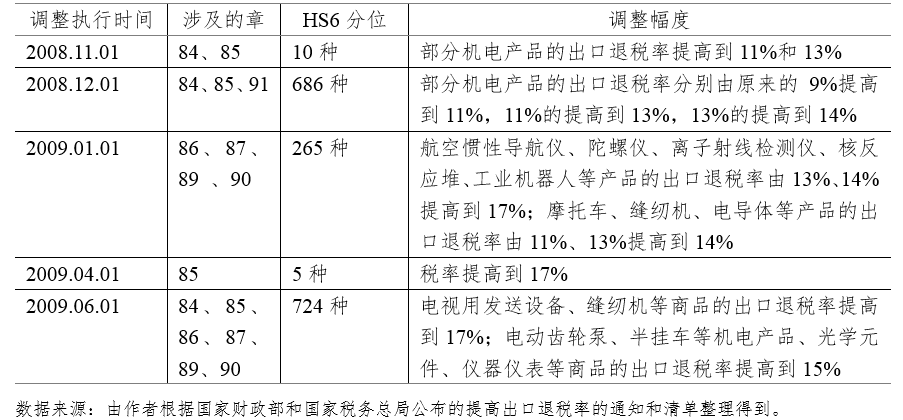 贸易|提高出口退税率是否导致了虚假贸易的盛行