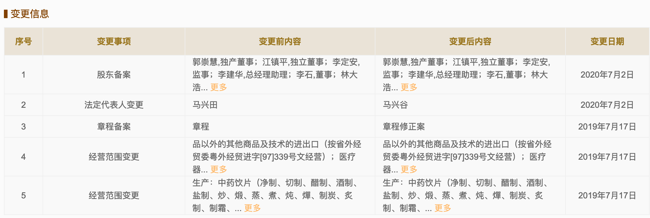 财经|马兴田卸任康美药业法定代表人 马兴谷接任