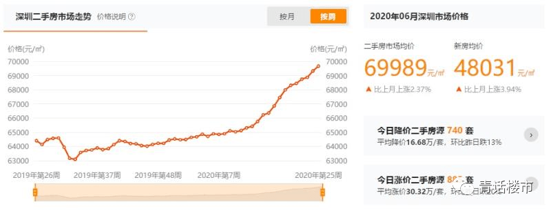 我,一个预算6000万的购房者,竟然在深圳感受到了屈辱