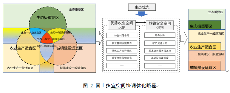 基于双评价的国土空间格局优化