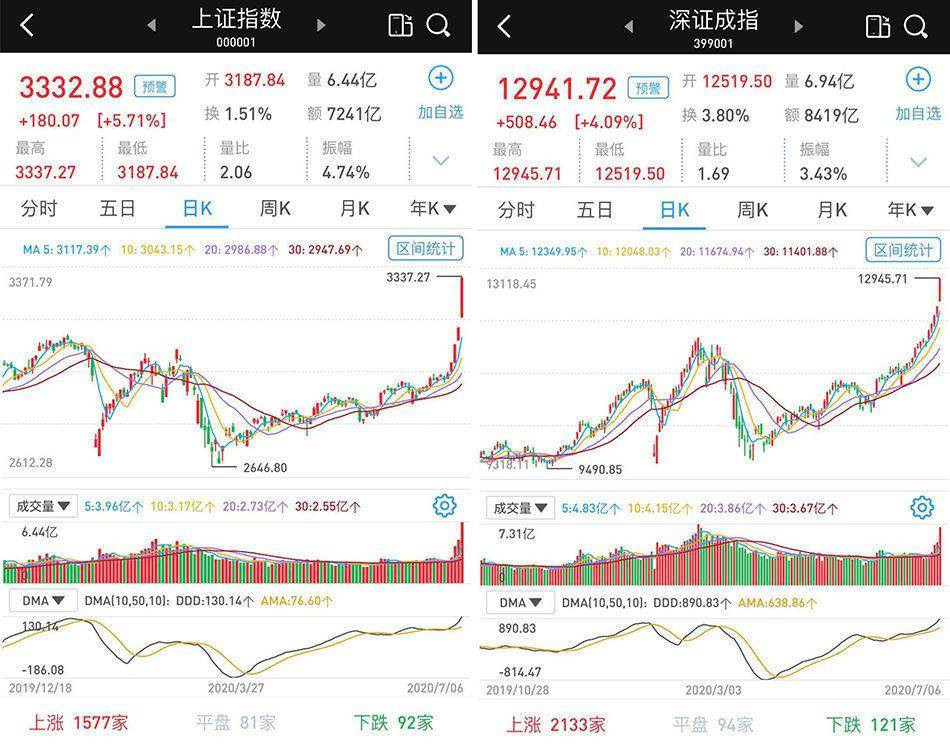 板块|券商和银行股领大盘放巨量暴涨，沪指连克两关站上3300点