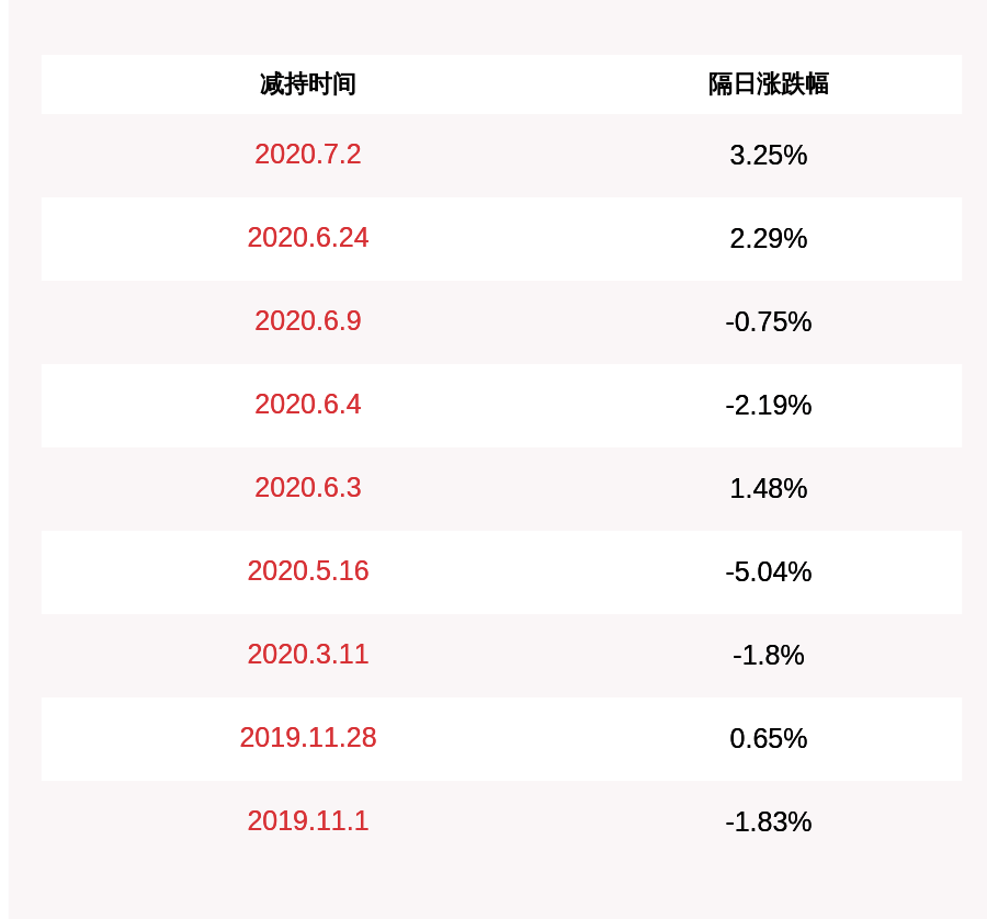 发布公告|减持！爱康科技：持股5%以上股东经开区实业总公司减持约1052万股