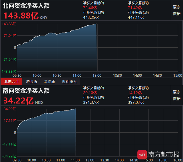 a股沪指大涨4,行情火到软件宕机!基金:将维持较高权益仓位