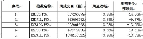 收入|巴基斯坦证券市场一周回顾（2020.6.29-7.3）