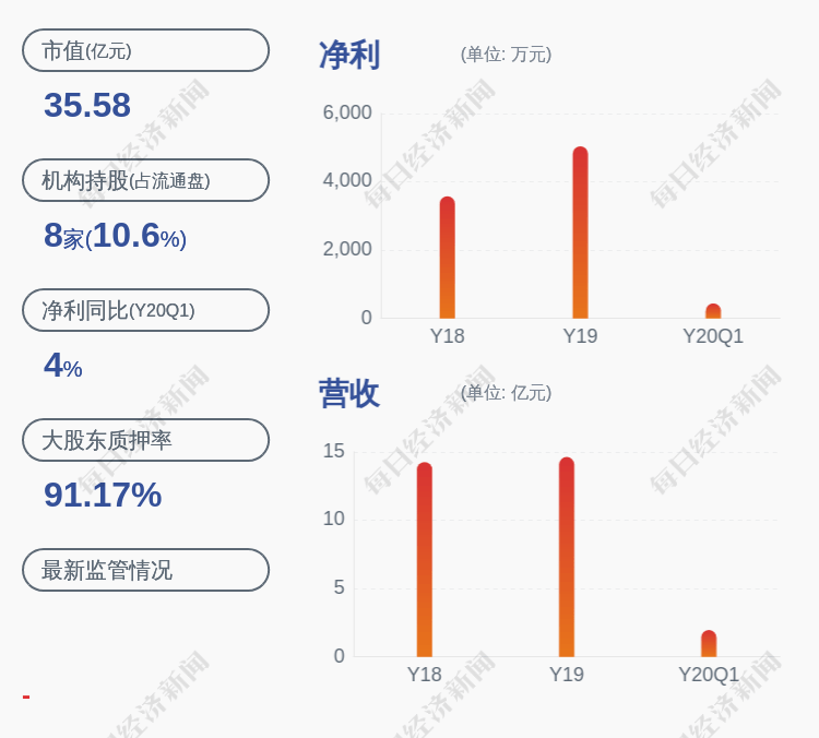 上市公司股东|预增！闽发铝业：预计2020年半年度净利润为3047万元~3386万元，同比增长80%~100%