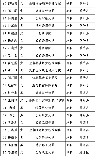 2021年曲靖市总人口_2021国考报名人数查询 曲靖地区146人过审,最热岗位竞争比