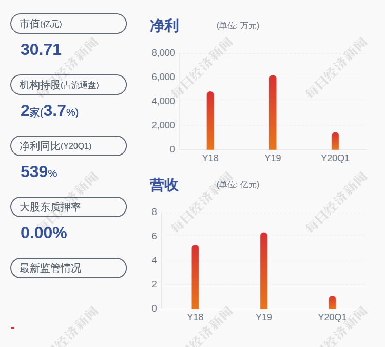 年度|预增！盛弘股份：预计2020年半年度净利润为4100万元~4600万元