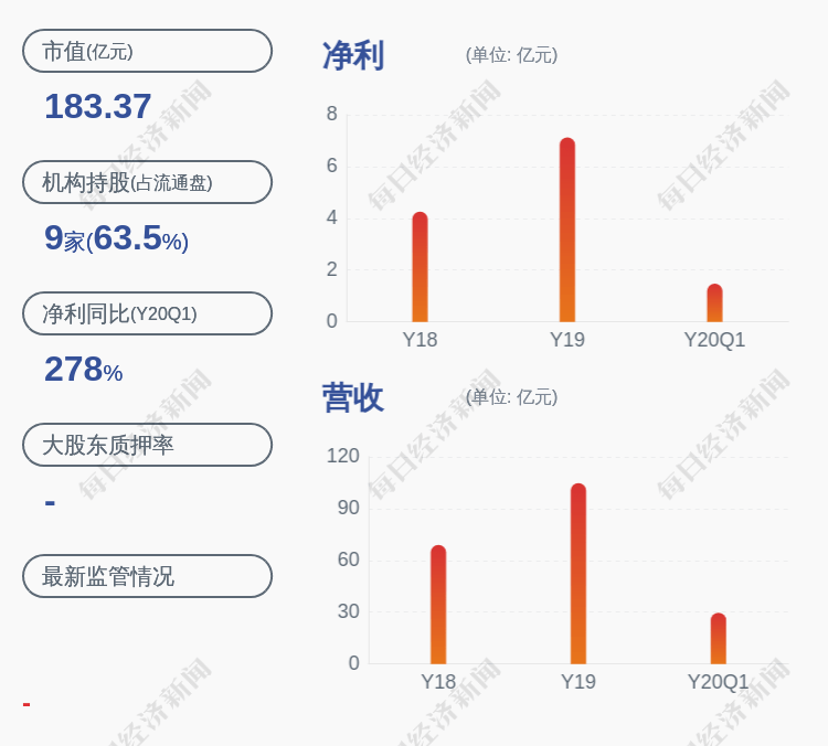 智能|明阳智能：预计上半年净利润4.5亿元~5.6亿元，同比增加34.8%~67.75%