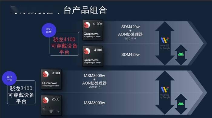 骁龙4100平台详解:强劲性能连接,助力可穿戴设备