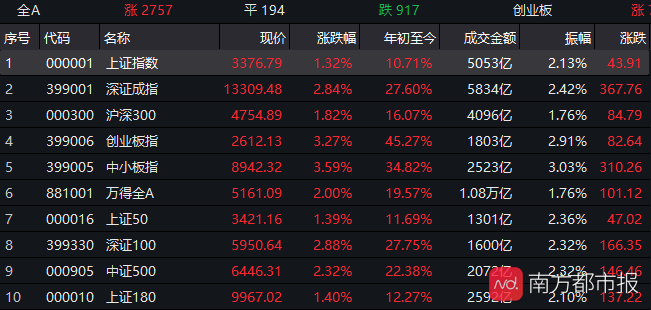 低估值|沪指盘中站上3400点！半日成交超万亿！板块出现快速轮动态势