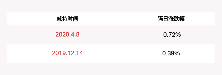 发布公告|注意！云天化：持股5%以上股东以化投资拟减持不超过约2862万股