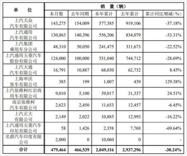 上汽大众|6月上汽集团迎来今年首月增长，两大合资公司跌幅缩至7%