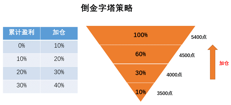 收益数据仅依据点位计算,不代表真实收益,亦不作为未来业绩的保证.