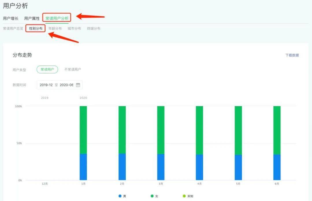 常读用户分析-性别分布-性别分布变化趋势▲常读用户分析-年龄分布