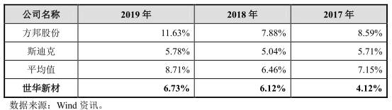 母公司|世华新材业绩下滑风险:扣非净利产能利用率均连降2年